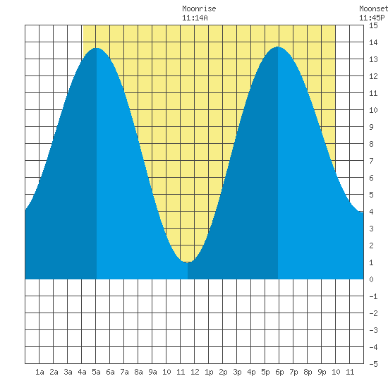 William Henry Bay tide chart for Thursday, July 11, 2024