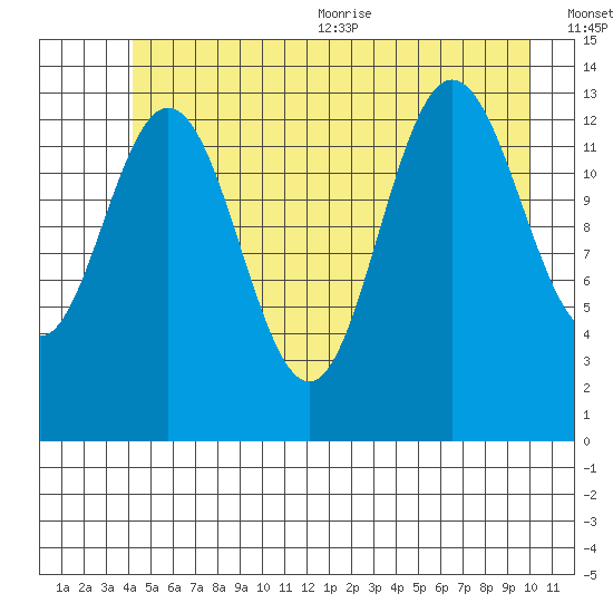 William Henry Bay tide chart for Friday, July 12, 2024