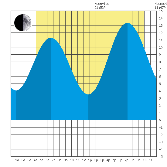 William Henry Bay tide chart for Saturday, July 13, 2024