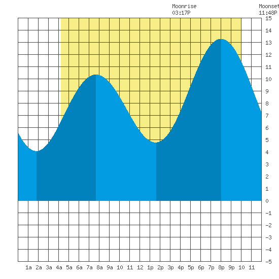 William Henry Bay tide chart for Sunday, July 14, 2024