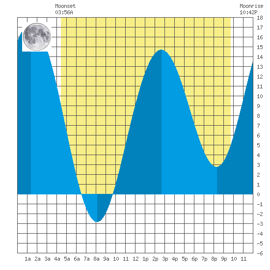 William Henry Bay tide chart for Sunday, July 21, 2024