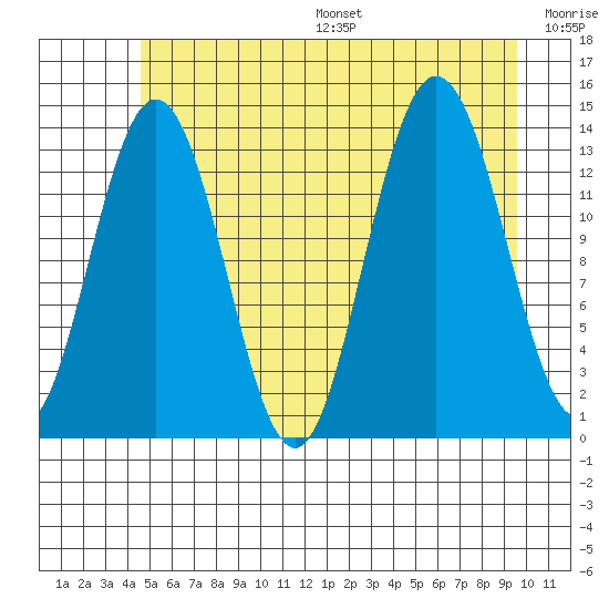 William Henry Bay tide chart for Friday, July 26, 2024
