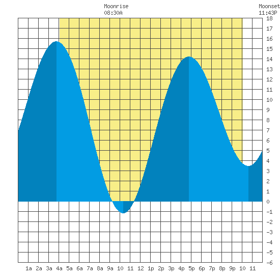 William Henry Bay tide chart for Tuesday, July 9, 2024