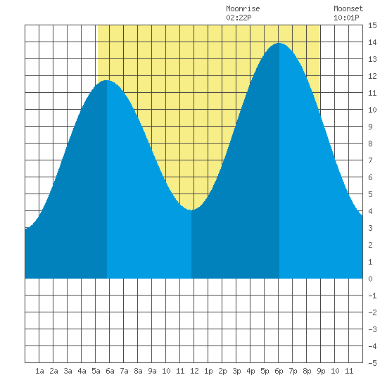 William Henry Bay tide chart for Sunday, August 11, 2024