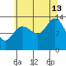 William Henry Bay tide chart for Tuesday, August 13, 2024