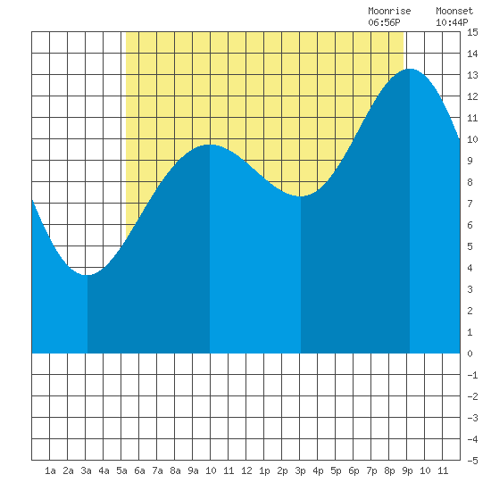 William Henry Bay tide chart for Wednesday, August 14, 2024
