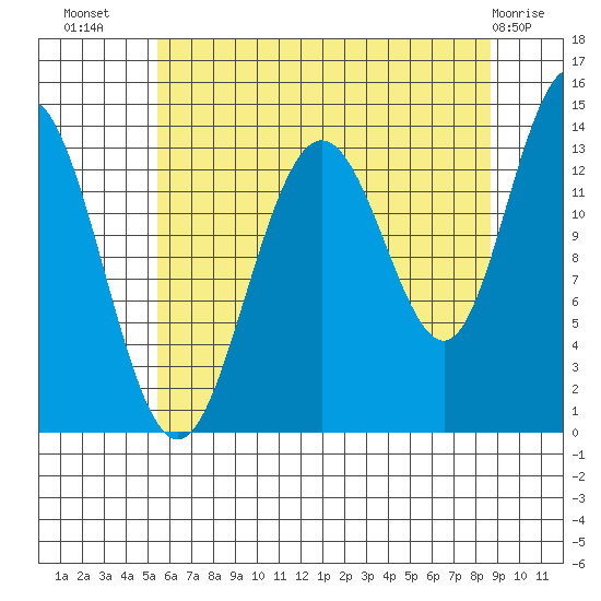 William Henry Bay tide chart for Saturday, August 17, 2024