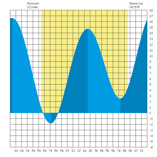 William Henry Bay tide chart for Sunday, August 18, 2024