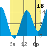 William Henry Bay tide chart for Sunday, August 18, 2024