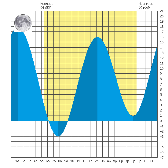 William Henry Bay tide chart for Monday, August 19, 2024