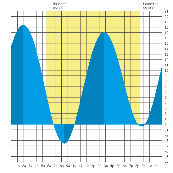 William Henry Bay tide chart for Tuesday, August 20, 2024