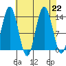 William Henry Bay tide chart for Thursday, August 22, 2024