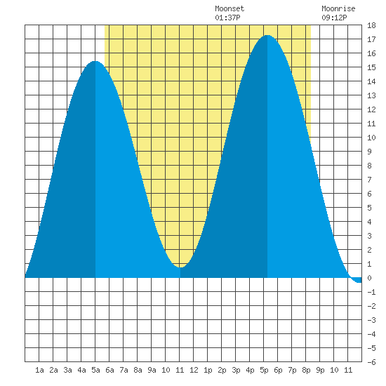 William Henry Bay tide chart for Saturday, August 24, 2024
