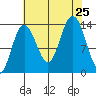 William Henry Bay tide chart for Sunday, August 25, 2024