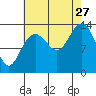 William Henry Bay tide chart for Tuesday, August 27, 2024