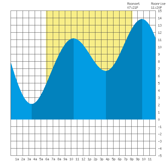 William Henry Bay tide chart for Wednesday, August 28, 2024