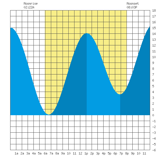 William Henry Bay tide chart for Saturday, August 31, 2024