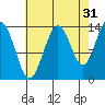 William Henry Bay tide chart for Saturday, August 31, 2024