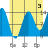 William Henry Bay tide chart for Saturday, August 3, 2024