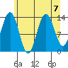 William Henry Bay tide chart for Wednesday, August 7, 2024