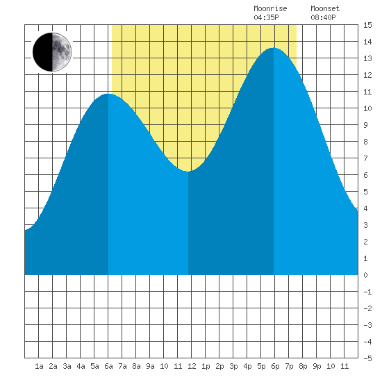 William Henry Bay tide chart for Tuesday, September 10, 2024