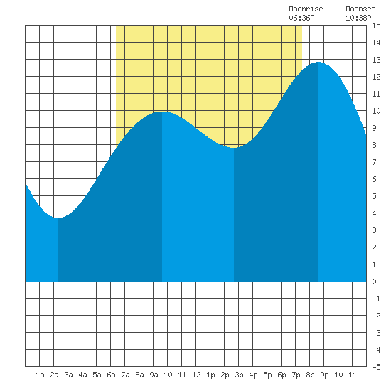 William Henry Bay tide chart for Thursday, September 12, 2024