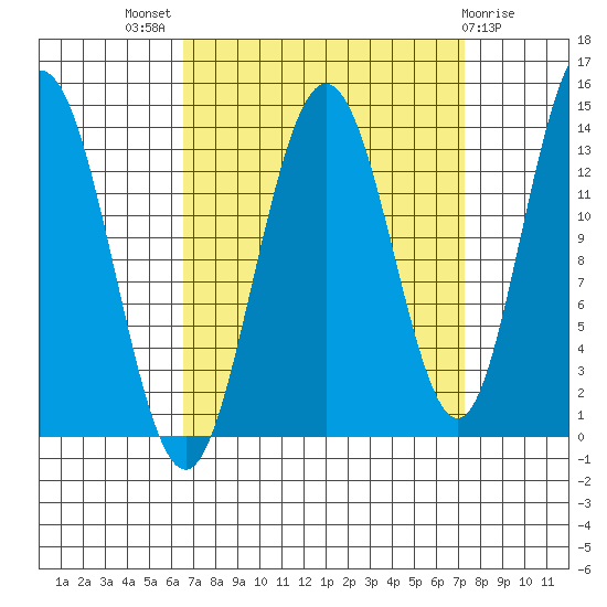 William Henry Bay tide chart for Monday, September 16, 2024