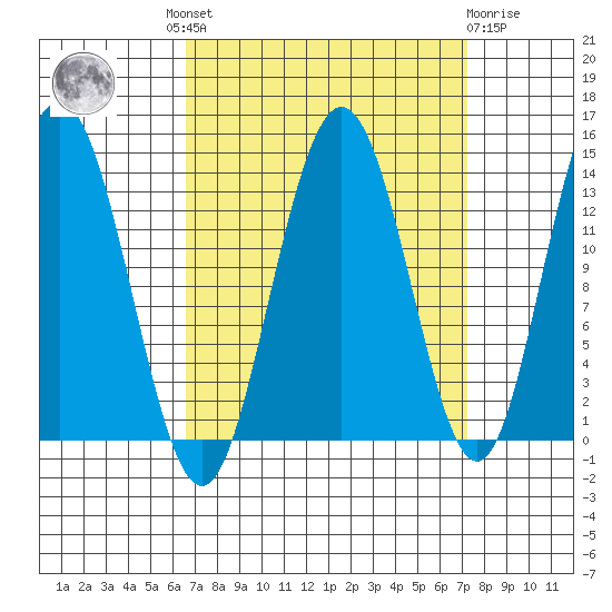 William Henry Bay tide chart for Tuesday, September 17, 2024