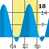 William Henry Bay tide chart for Wednesday, September 18, 2024