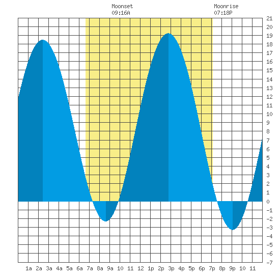 William Henry Bay tide chart for Thursday, September 19, 2024