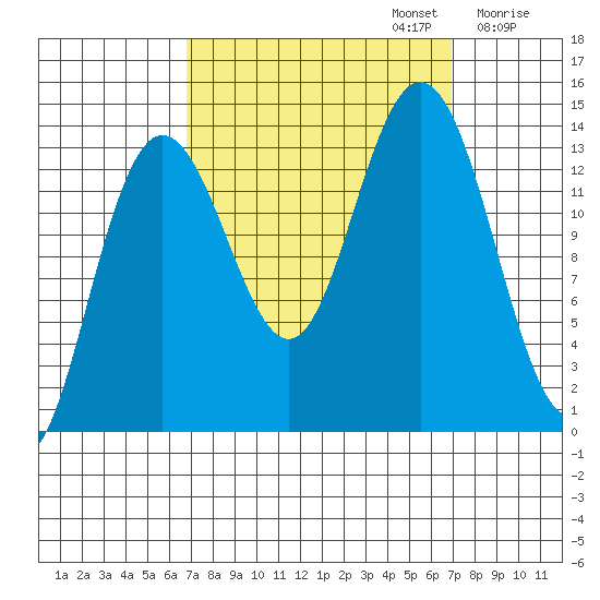 William Henry Bay tide chart for Monday, September 23, 2024