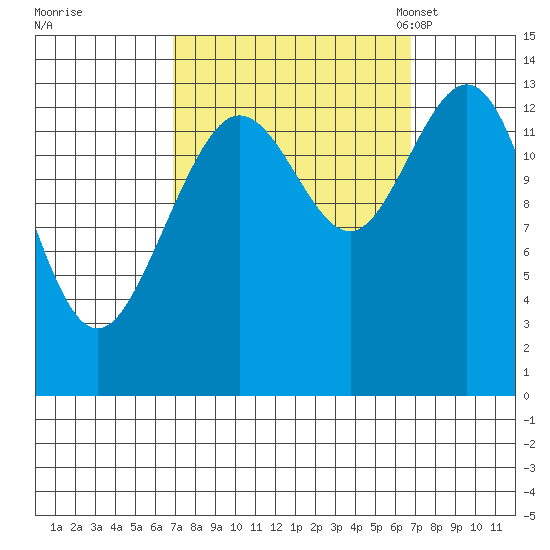 William Henry Bay tide chart for Thursday, September 26, 2024