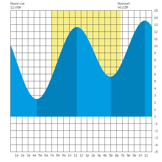 William Henry Bay tide chart for Friday, September 27, 2024