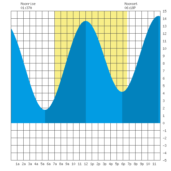 William Henry Bay tide chart for Saturday, September 28, 2024