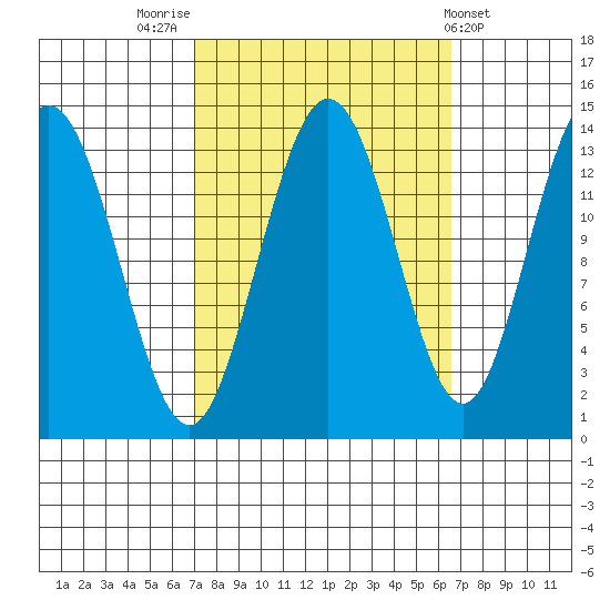 William Henry Bay tide chart for Monday, September 30, 2024
