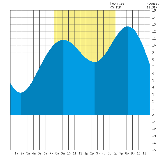 William Henry Bay tide chart for Friday, October 11, 2024