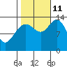 William Henry Bay tide chart for Friday, October 11, 2024