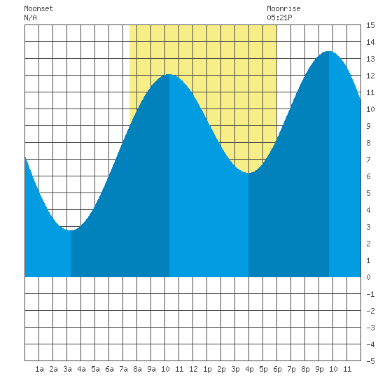 William Henry Bay tide chart for Saturday, October 12, 2024