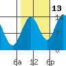William Henry Bay tide chart for Sunday, October 13, 2024