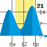 William Henry Bay tide chart for Monday, October 21, 2024