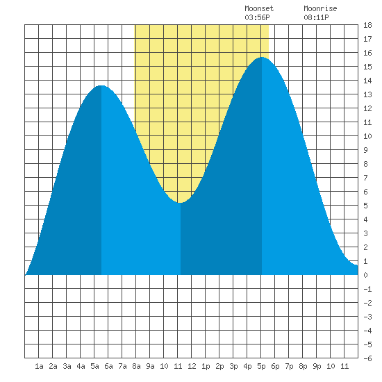 William Henry Bay tide chart for Tuesday, October 22, 2024