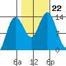 William Henry Bay tide chart for Tuesday, October 22, 2024