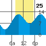 William Henry Bay tide chart for Friday, October 25, 2024