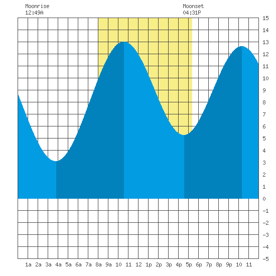 William Henry Bay tide chart for Saturday, October 26, 2024