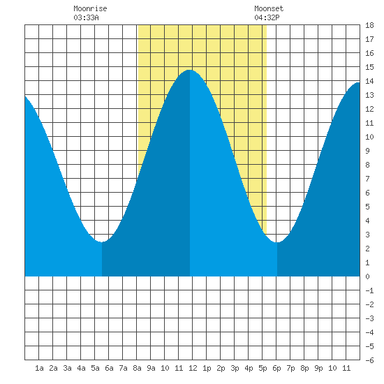 William Henry Bay tide chart for Monday, October 28, 2024