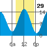 William Henry Bay tide chart for Tuesday, October 29, 2024
