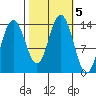William Henry Bay tide chart for Saturday, October 5, 2024