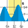 William Henry Bay tide chart for Sunday, October 6, 2024