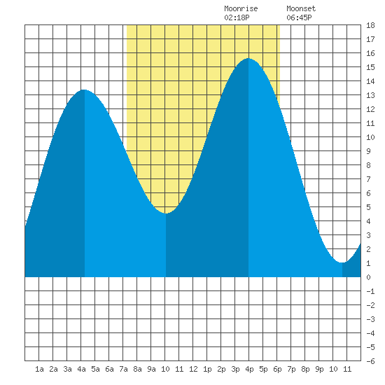 William Henry Bay tide chart for Monday, October 7, 2024
