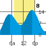 William Henry Bay tide chart for Tuesday, October 8, 2024